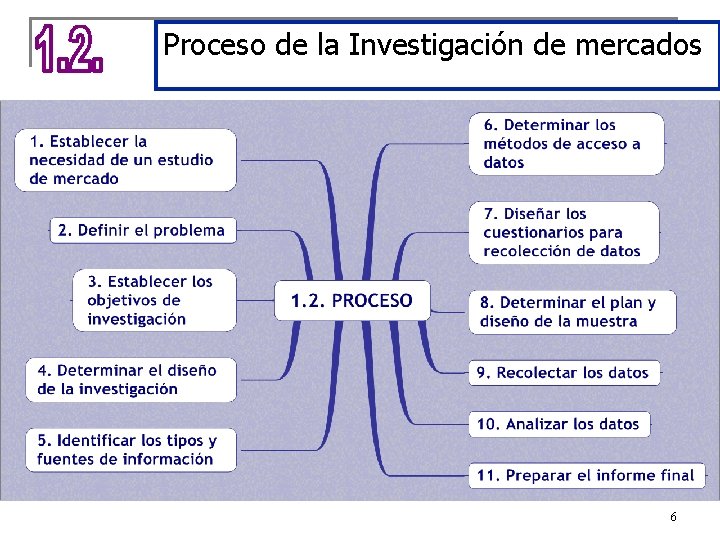 Proceso de la Investigación de mercados 6 