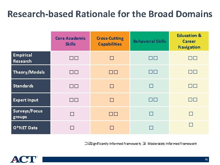 Research-based Rationale for the Broad Domains Core Academic Skills Cross-Cutting Capabilities Behavioral Skills Education