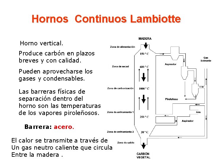 Hornos Continuos Lambiotte Horno vertical. Produce carbón en plazos breves y con calidad. Pueden