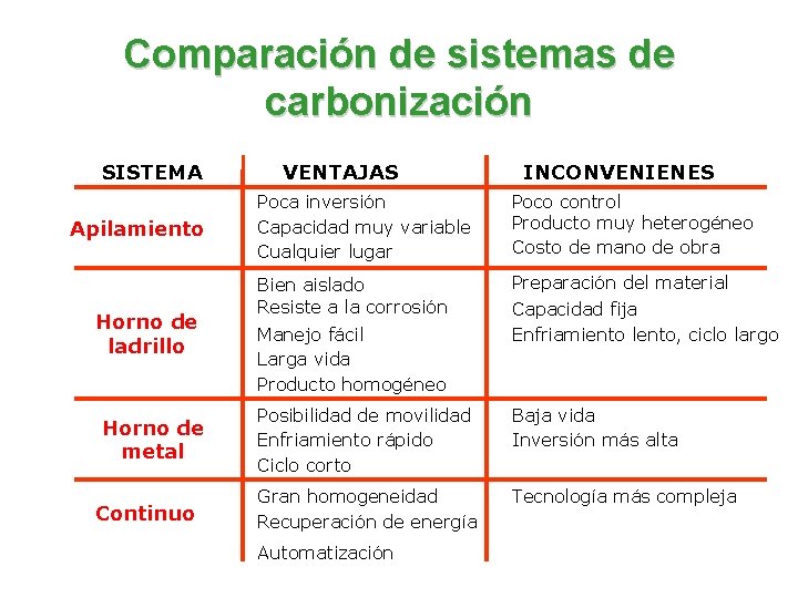 Comparación de sistemas de carbonización SISTEMA Apilamiento Horno de ladrillo Horno de metal Continuo