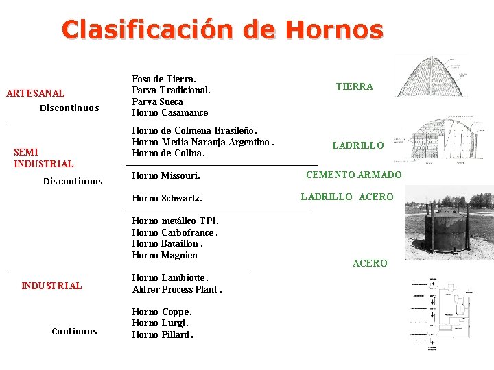 Clasificación de Hornos ARTESANAL Discontinuos SEMI INDUSTRIAL Discontinuos Fosa de Tierra. Parva Tradicional. Parva