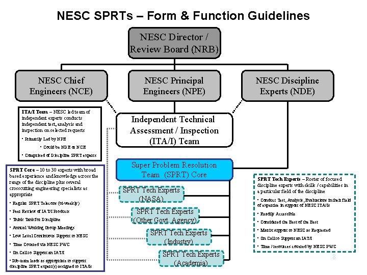 NESC SPRTs – Form & Function Guidelines NESC Director / Review Board (NRB) NESC