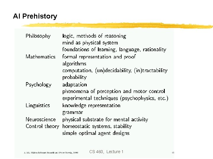 AI Prehistory CS 460, Lecture 1 AI Prehistory CS 460, Lecture 1