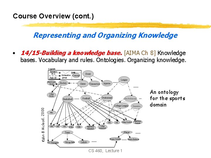 Course Overview (cont. ) Representing and Organizing Knowledge • 14/15 -Building a knowledge base. Course Overview (cont. ) Representing and Organizing Knowledge • 14/15 -Building a knowledge base.