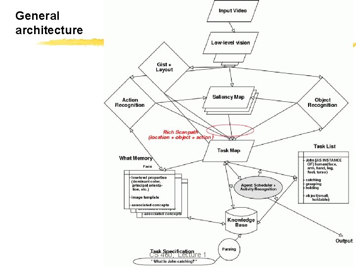 General architecture CS 460, Lecture 1 General architecture CS 460, Lecture 1