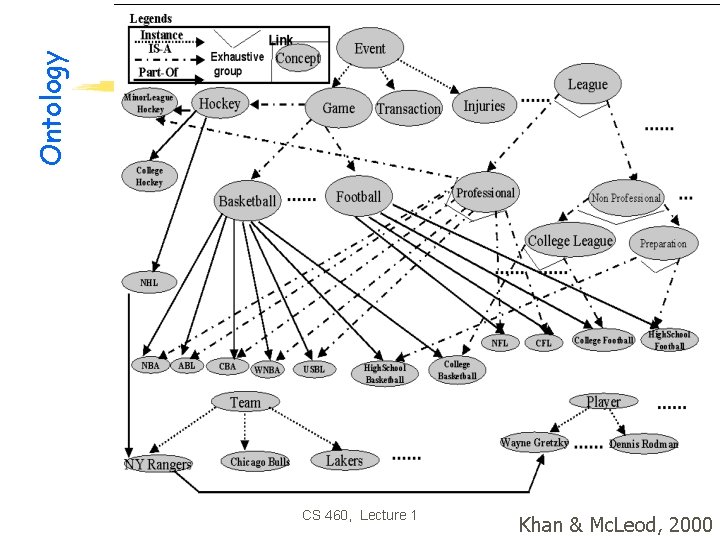 Ontology CS 460, Lecture 1 Khan & Mc. Leod, 2000 Ontology CS 460, Lecture 1 Khan & Mc. Leod, 2000
