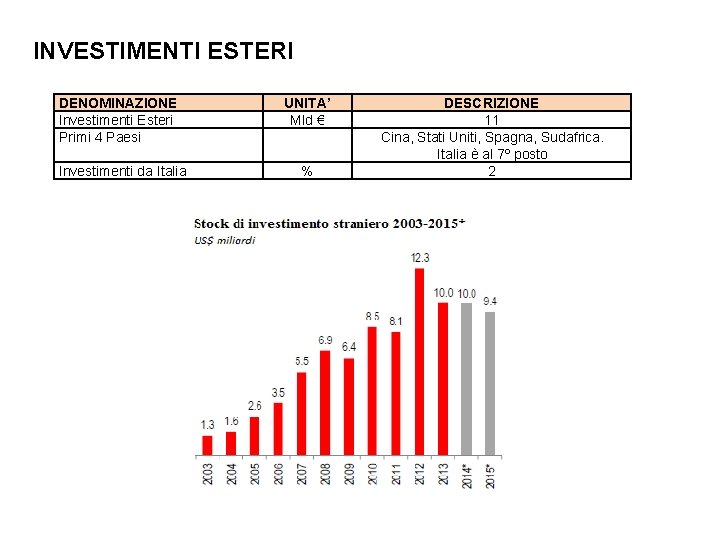 INVESTIMENTI ESTERI DENOMINAZIONE Investimenti Esteri Primi 4 Paesi Investimenti da Italia UNITA’ Mld €