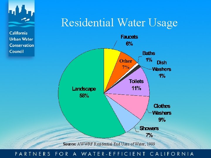 Residential Water Usage Source: AWWRF Residential End Uses of Water, 1999 