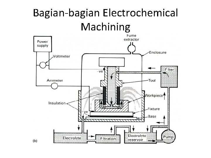 Bagian bagian Electrochemical Machining 