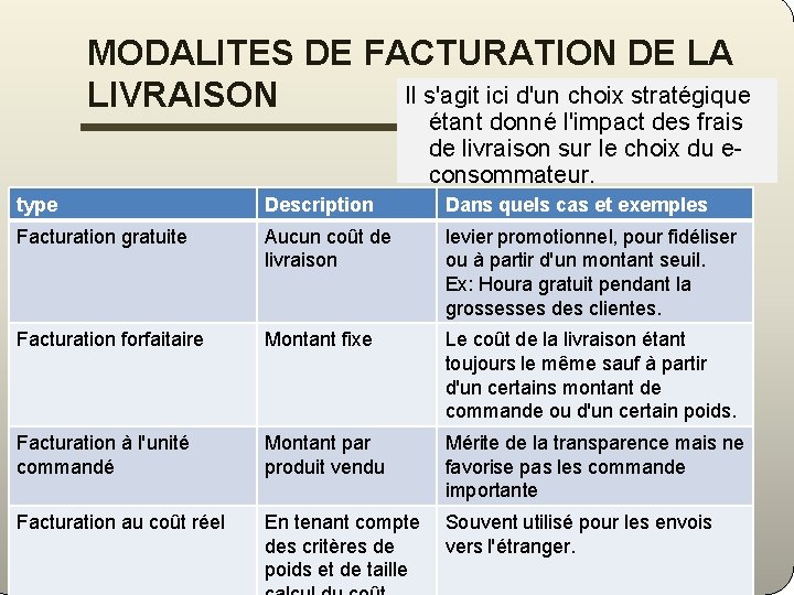 MODALITES DE FACTURATION DE LA Il s'agit ici d'un choix stratégique LIVRAISON étant donné