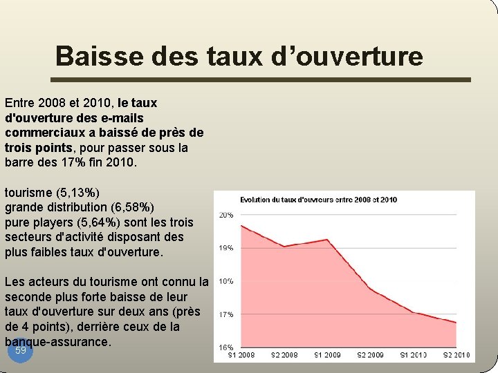 Baisse des taux d’ouverture Entre 2008 et 2010, le taux d'ouverture des e-mails commerciaux