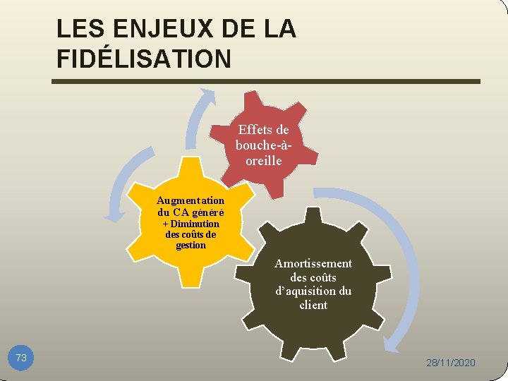 LES ENJEUX DE LA FIDÉLISATION Effets de bouche-àoreille Augmentation du CA généré + Diminution