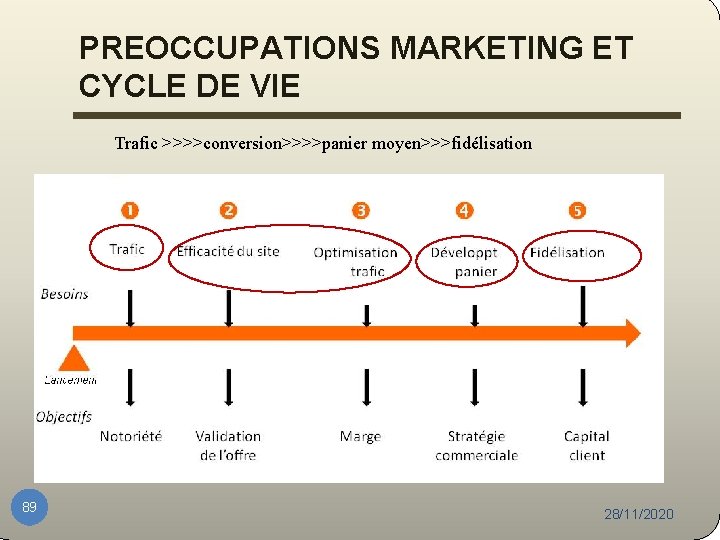 PREOCCUPATIONS MARKETING ET CYCLE DE VIE Trafic >>>>conversion>>>>panier moyen>>>fidélisation 89 28/11/2020 