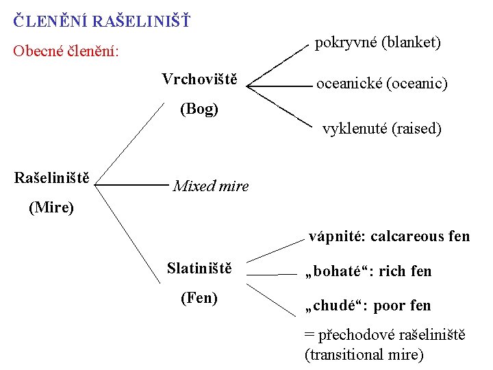 ČLENĚNÍ RAŠELINIŠŤ pokryvné (blanket) Obecné členění: Vrchoviště oceanické (oceanic) (Bog) vyklenuté (raised) Rašeliniště Mixed