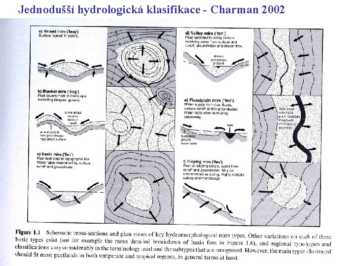Jednodušší hydrologická klasifikace - Charman 2002 