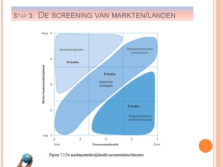 STAP 3: DE SCREENING VAN MARKTEN/LANDEN Figuur 7. 3 De marktaantrekkelijkheid/concurrentiekrachtmatrix 