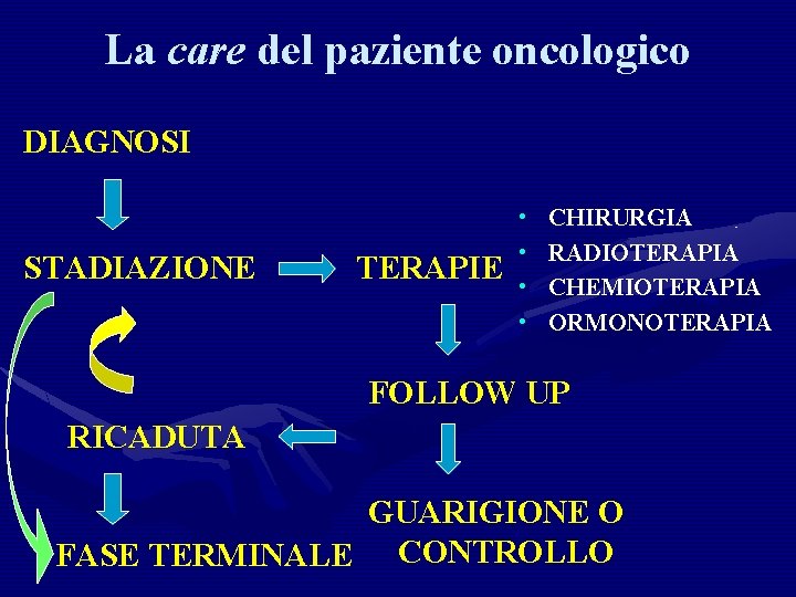 La care del paziente oncologico DIAGNOSI STADIAZIONE TERAPIE • • CHIRURGIA RADIOTERAPIA CHEMIOTERAPIA ORMONOTERAPIA