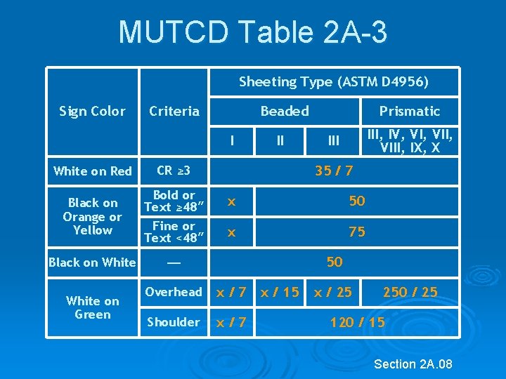 MUTCD Table 2 A-3 Sheeting Type (ASTM D 4956) Sign Color Beaded Criteria I MUTCD Table 2 A-3 Sheeting Type (ASTM D 4956) Sign Color Beaded Criteria I