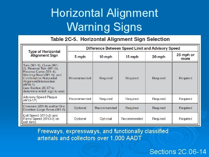 Horizontal Alignment Warning Signs Freeways, expressways, and functionally classified arterials and collectors over 1, Horizontal Alignment Warning Signs Freeways, expressways, and functionally classified arterials and collectors over 1,