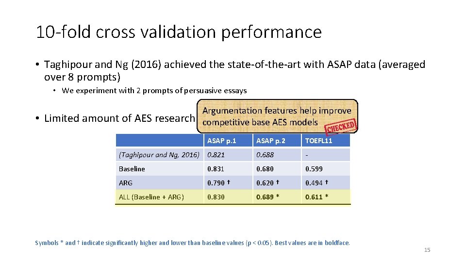 10 -fold cross validation performance • Taghipour and Ng (2016) achieved the state-of-the-art with