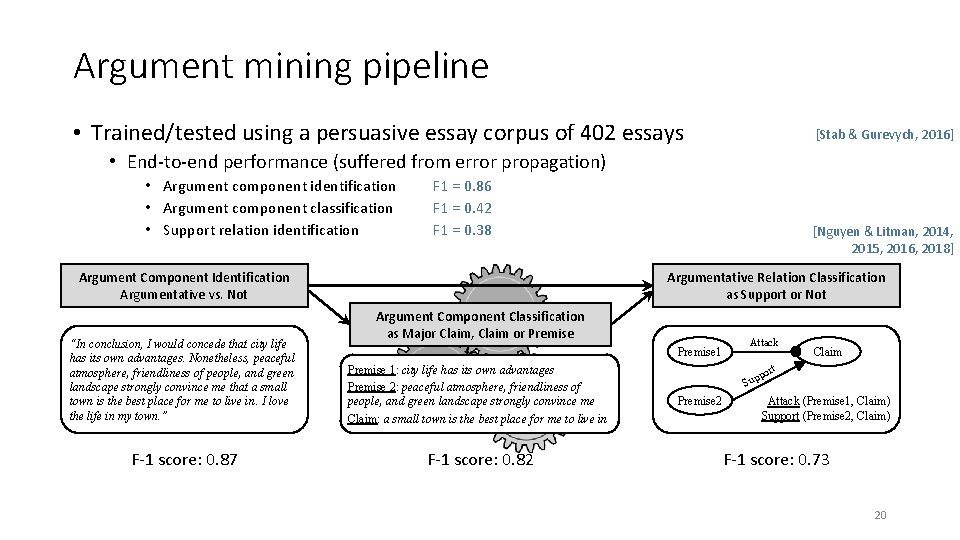 Argument mining pipeline • Trained/tested using a persuasive essay corpus of 402 essays [Stab