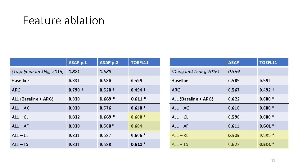 Feature ablation ASAP p. 1 ASAP p. 2 TOEFL 11 ASAP TOEFL 11 (Taghipour