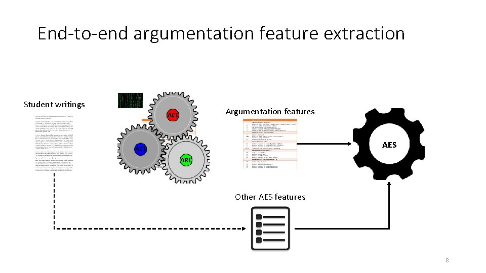 End-to-end argumentation feature extraction Student writings Argumentation features ACC AES ACI ARC Other AES