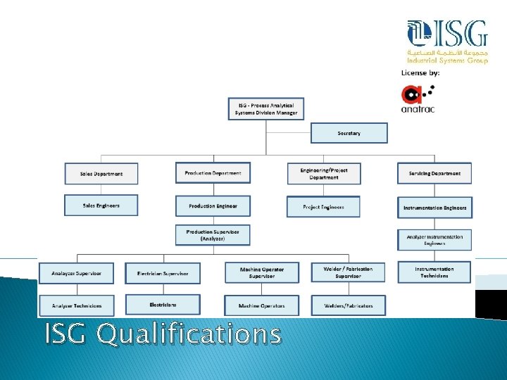 ISG Qualifications 
