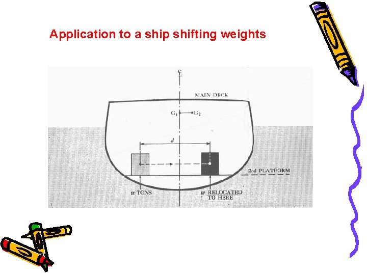 Application to a ship shifting weights 