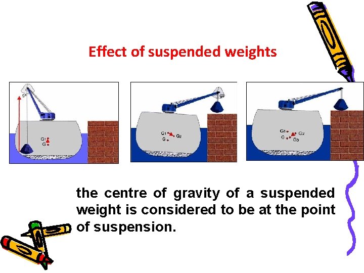 Effect of suspended weights the centre of gravity of a suspended weight is considered