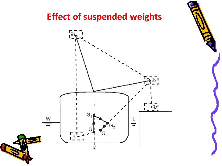 Effect of suspended weights 