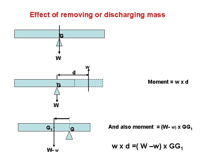 Effect of removing or discharging mass G W d w Moment = w x