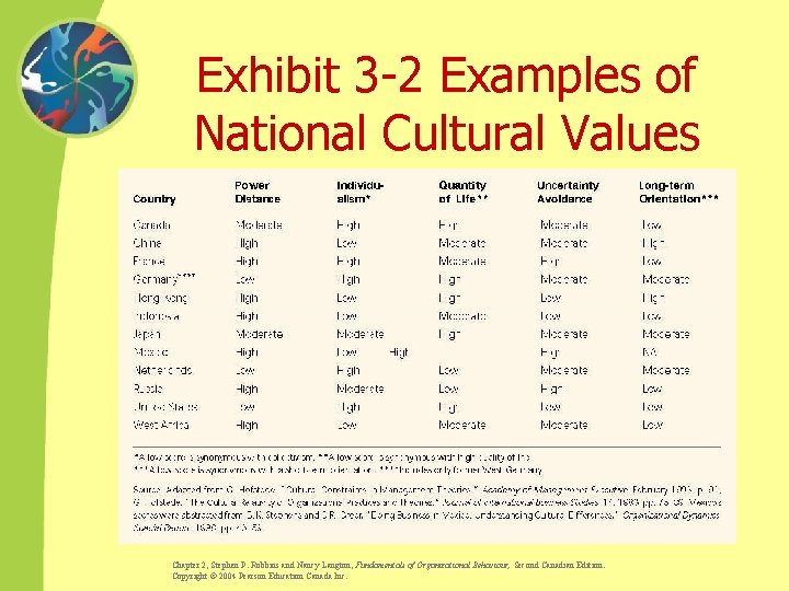 Exhibit 3 -2 Examples of National Cultural Values Chapter 2, Stephen P. Robbins and