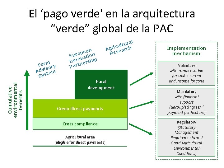 El ‘pago verde' en la arquitectura “verde” global de la PAC l Cumulative environmental