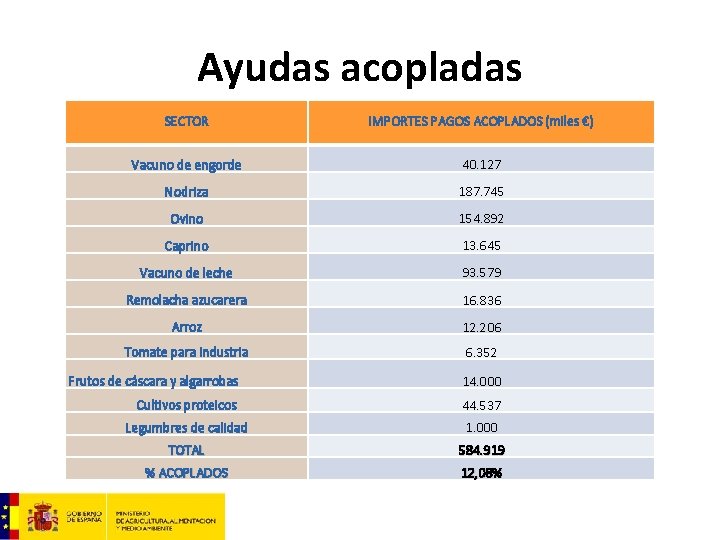 Ayudas acopladas SECTOR IMPORTES PAGOS ACOPLADOS (miles €) Vacuno de engorde 40. 127 Nodriza