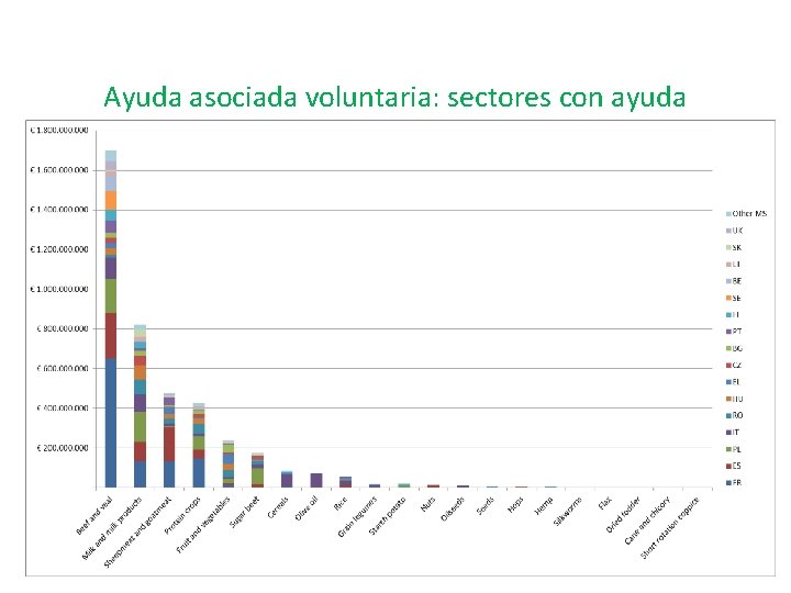 Ayuda asociada voluntaria: sectores con ayuda 17 