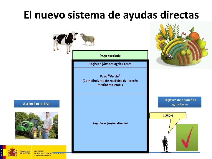 El nuevo sistema de ayudas directas Pago asociado Régimen jóvenes agricultores Pago “Verde” (Cumplimiento