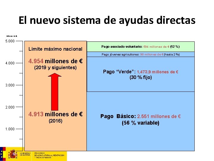 El nuevo sistema de ayudas directas Millones de € 5. 000 Limite máximo nacional