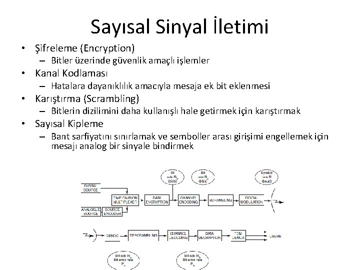 Sayısal Sinyal İletimi • Şifreleme (Encryption) – Bitler üzerinde güvenlik amaçlı işlemler • Kanal Sayısal Sinyal İletimi • Şifreleme (Encryption) – Bitler üzerinde güvenlik amaçlı işlemler • Kanal