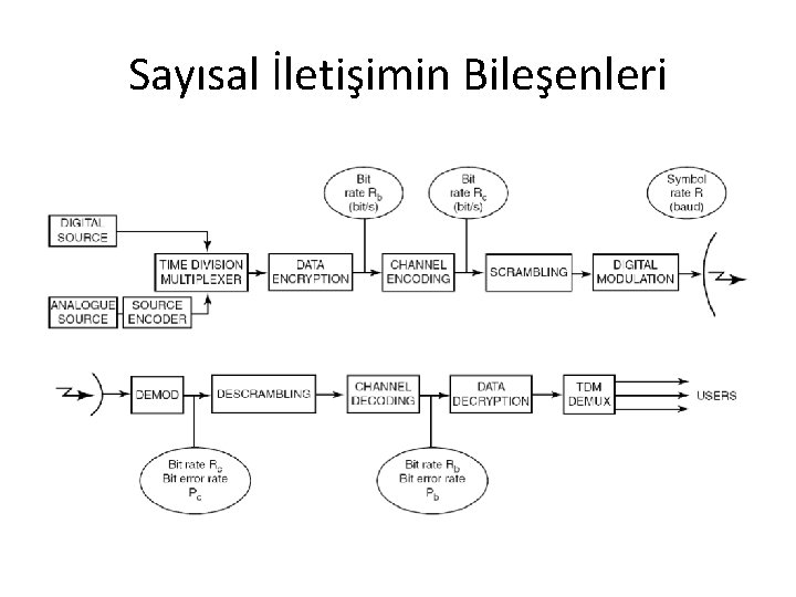 Sayısal İletişimin Bileşenleri Sayısal İletişimin Bileşenleri