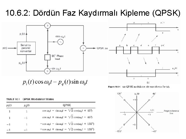 10. 6. 2: Dördün Faz Kaydırmalı Kipleme (QPSK) 10. 6. 2: Dördün Faz Kaydırmalı Kipleme (QPSK)