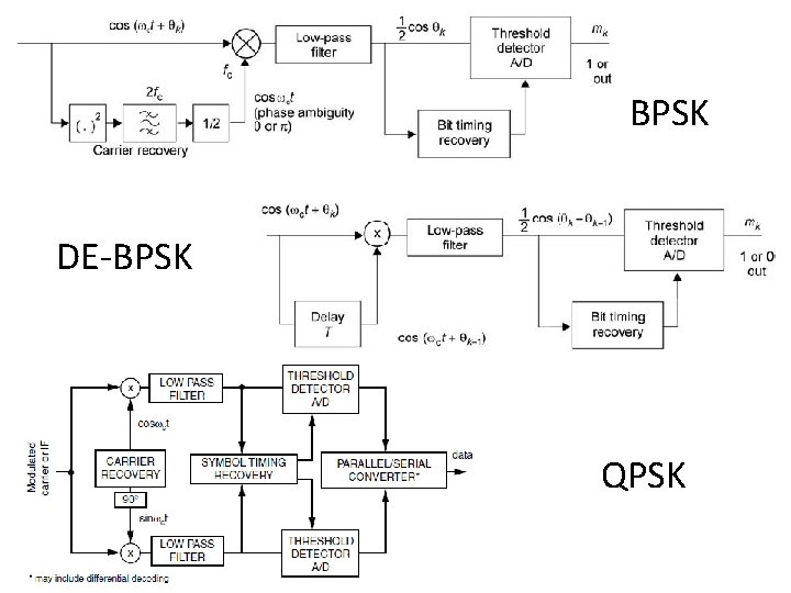BPSK DE-BPSK QPSK BPSK DE-BPSK QPSK