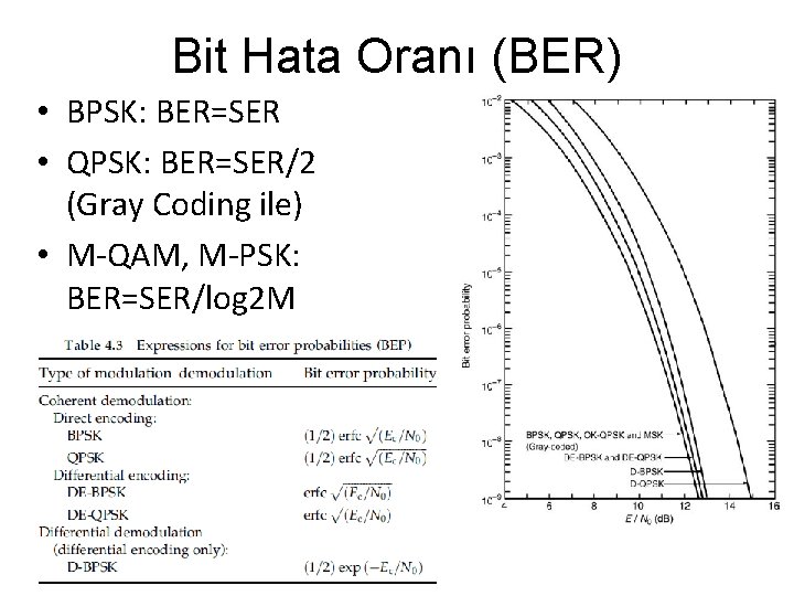 Bit Hata Oranı (BER) • BPSK: BER=SER • QPSK: BER=SER/2 (Gray Coding ile) • Bit Hata Oranı (BER) • BPSK: BER=SER • QPSK: BER=SER/2 (Gray Coding ile) •