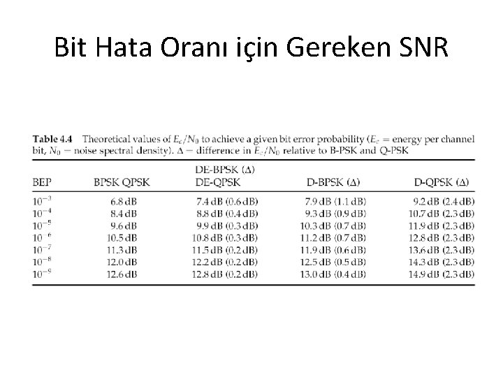 Bit Hata Oranı için Gereken SNR Bit Hata Oranı için Gereken SNR