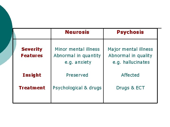 Neurosis Psychosis Severity Features Minor mental illness Abnormal in quantity e. g. anxiety Major