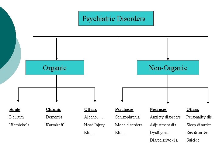 Psychiatric Disorders Organic Non-Organic Acute Chronic Others Psychoses Neuroses Others Delirum Dementia Alcohol …