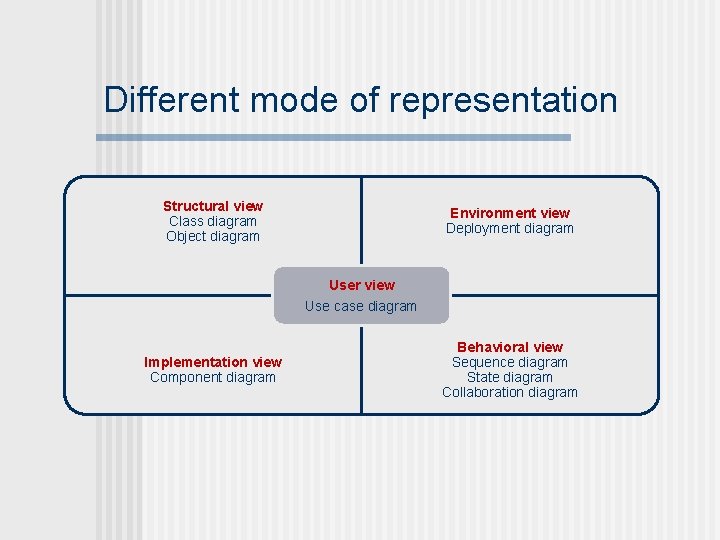 Different mode of representation Structural view Class diagram Object diagram Environment view Deployment diagram