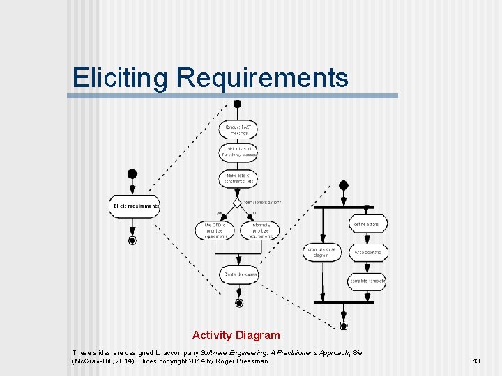 Eliciting Requirements Activity Diagram These slides are designed to accompany Software Engineering: A Practitioner’s