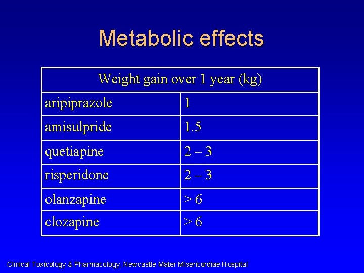 Metabolic effects Weight gain over 1 year (kg) aripiprazole 1 amisulpride 1. 5 quetiapine