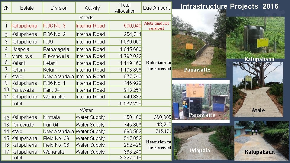 SN Estate Division Activity Total Allocation Due Amount Mobi fund not received Infrastructure Projects